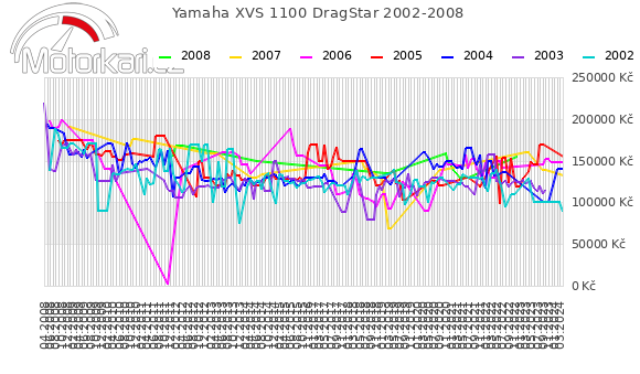 Yamaha XVS 1100 DragStar 2002-2008