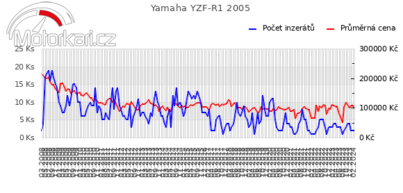 Yamaha YZF-R1 2005