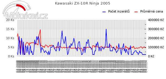 Kawasaki ZX-10R Ninja 2005