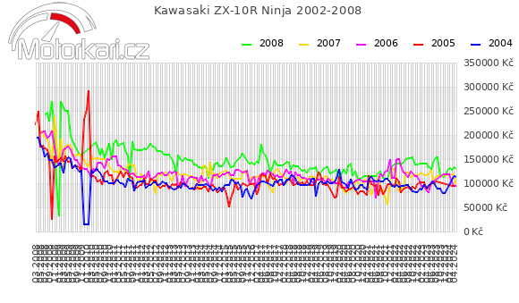 Kawasaki ZX-10R Ninja 2002-2008