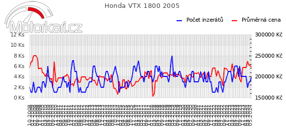 Honda VTX 1800 2005