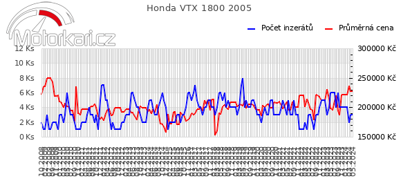 Honda VTX 1800 2005