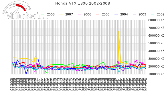 Honda VTX 1800 2002-2008