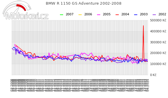 BMW R 1150 GS Adventure 2002-2008