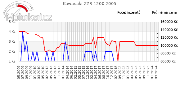Kawasaki ZZR 1200 2005