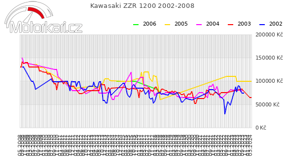 Kawasaki ZZR 1200 2002-2008