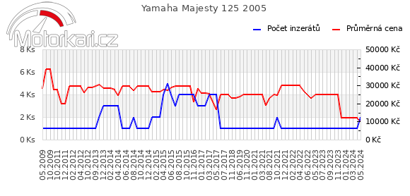 Yamaha Majesty 125 2005
