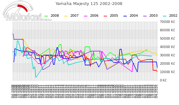 Yamaha Majesty 125 2002-2008