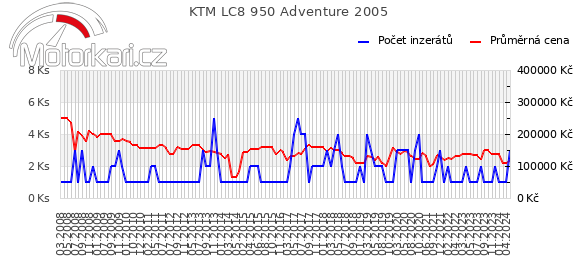 KTM LC8 950 Adventure 2005