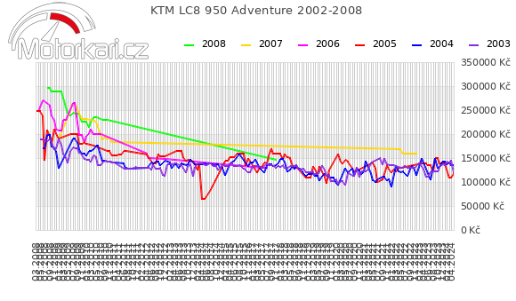 KTM LC8 950 Adventure 2002-2008