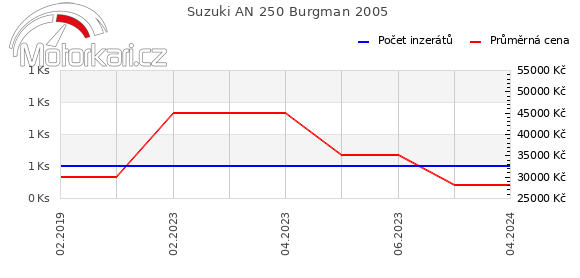 Suzuki AN 250 Burgman 2005