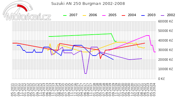 Suzuki AN 250 Burgman 2002-2008
