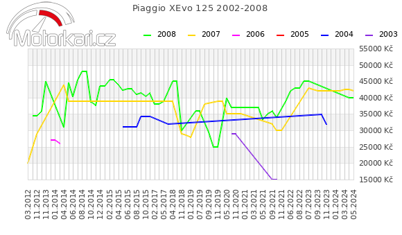 Piaggio XEvo 125 2002-2008