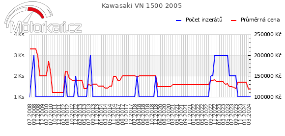Kawasaki VN 1500 2005