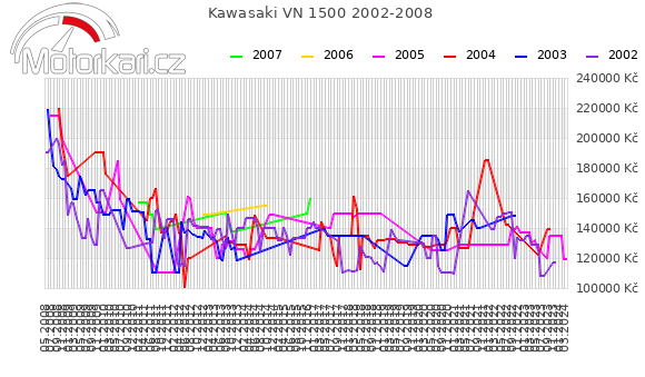 Kawasaki VN 1500 2002-2008