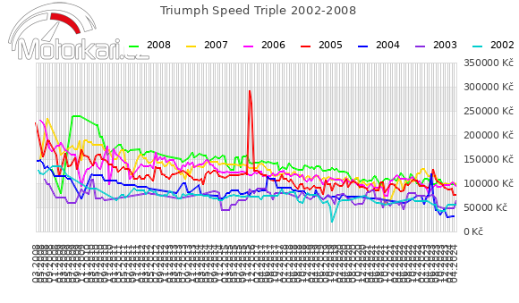 Triumph Speed Triple 2002-2008