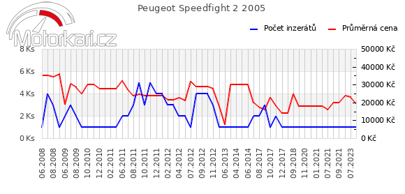 Peugeot Speedfight 2 2005