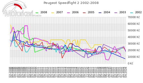 Peugeot Speedfight 2 2002-2008