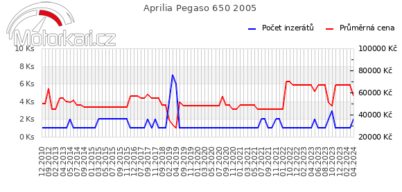 Aprilia Pegaso 650 2005