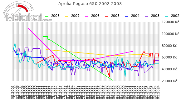 Aprilia Pegaso 650 2002-2008