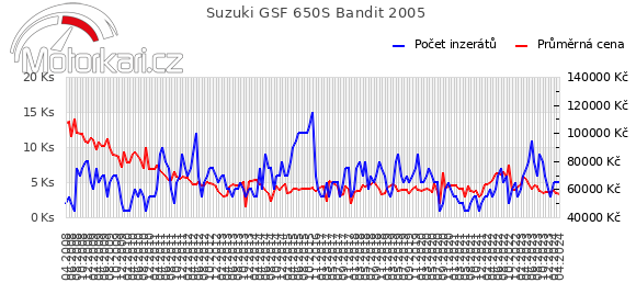 Suzuki GSF 650S Bandit 2005