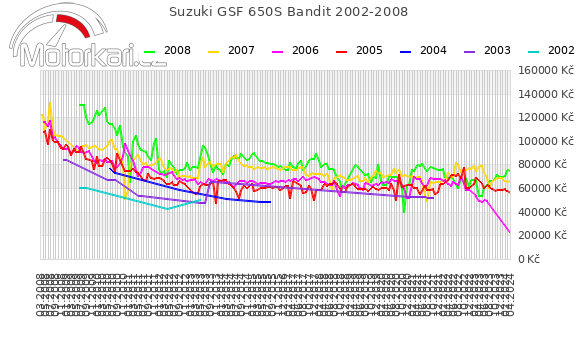 Suzuki GSF 650S Bandit 2002-2008