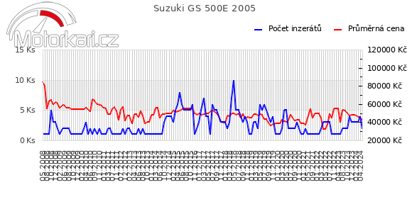 Suzuki GS 500E 2005