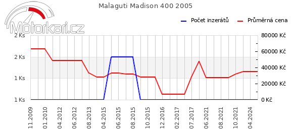 Malaguti Madison 400 2005