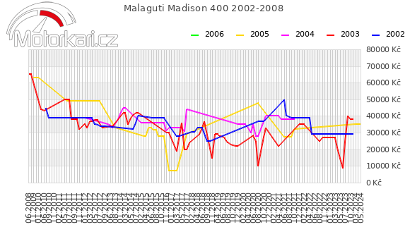 Malaguti Madison 400 2002-2008