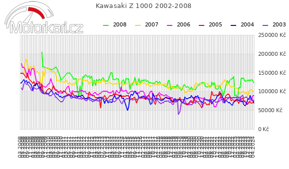 Kawasaki Z 1000 2002-2008