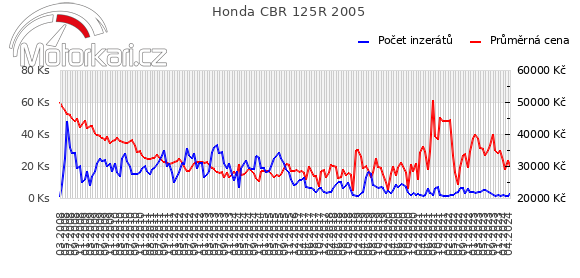 Honda CBR 125R 2005