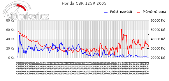 Honda CBR 125R 2005