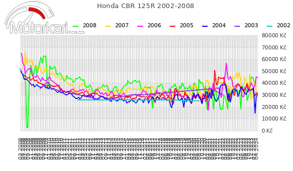 Honda CBR 125R 2002-2008