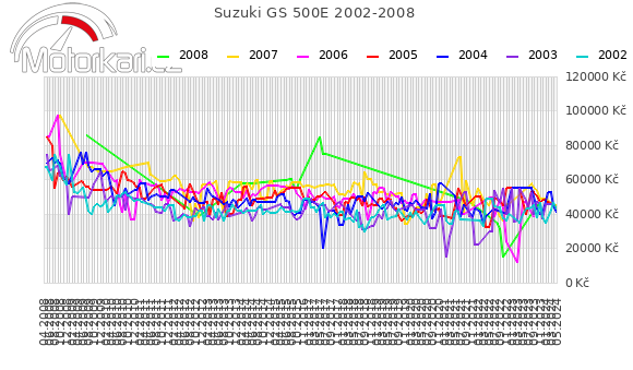 Suzuki GS 500E 2002-2008