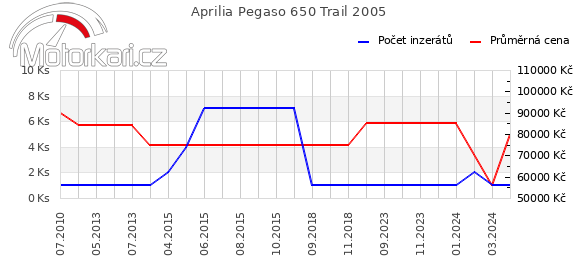 Aprilia Pegaso 650 Trail 2005