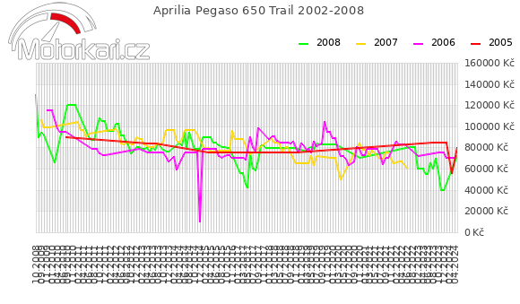 Aprilia Pegaso 650 Trail 2002-2008