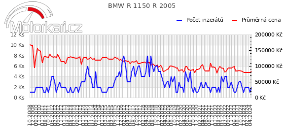 BMW R 1150 R 2005