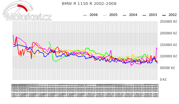 BMW R 1150 R 2002-2008