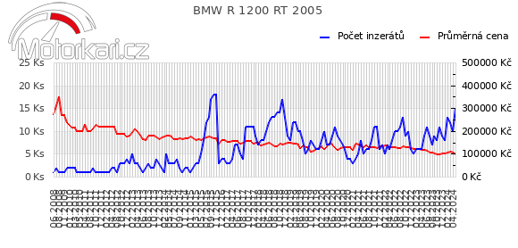 BMW R 1200 RT 2005