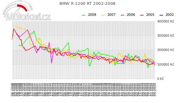 BMW R 1200 RT 2002-2008