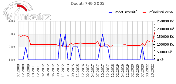 Ducati 749 2005