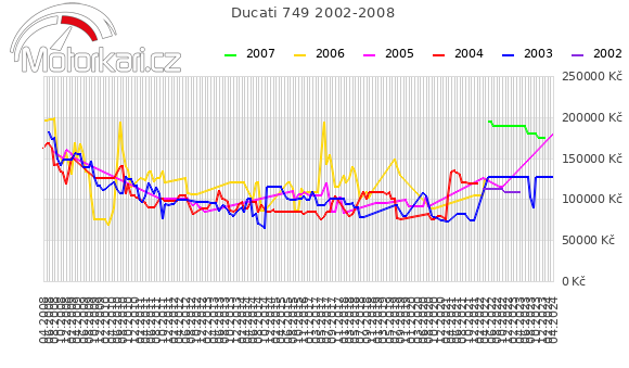 Ducati 749 2002-2008