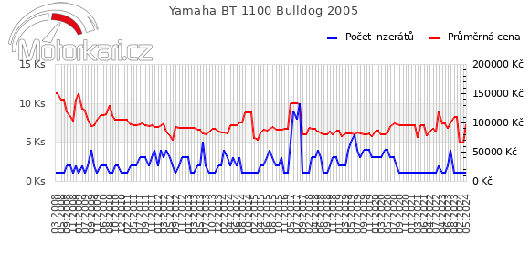 Yamaha BT 1100 Bulldog 2005