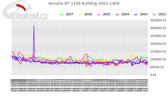 Yamaha BT 1100 Bulldog 2002-2008