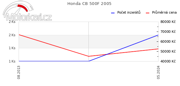 Honda CB 500F 2005