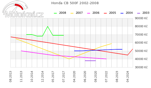 Honda CB 500F 2002-2008
