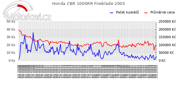 Honda CBR 1000RR Fireblade 2005