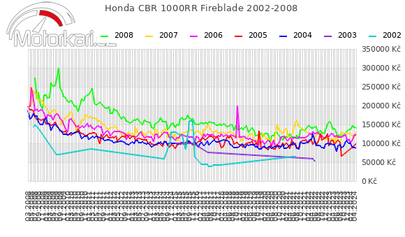 Honda CBR 1000RR Fireblade 2002-2008