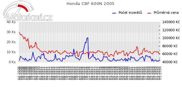 Honda CBF 600N 2005