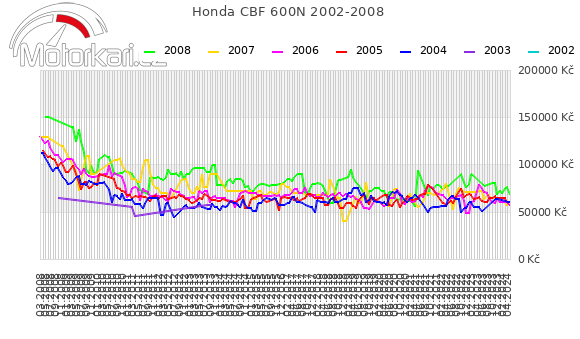 Honda CBF 600N 2002-2008
